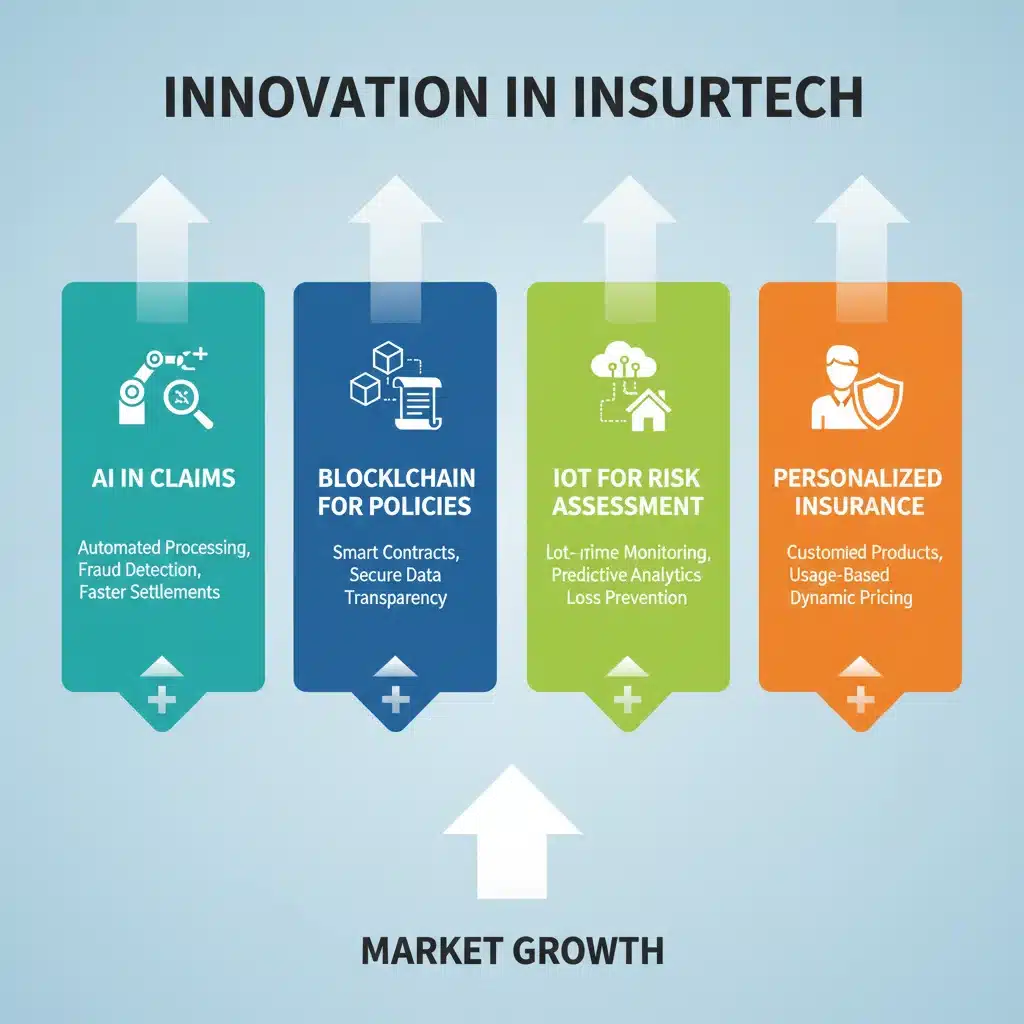 Insurtech innovation categories and growth drivers