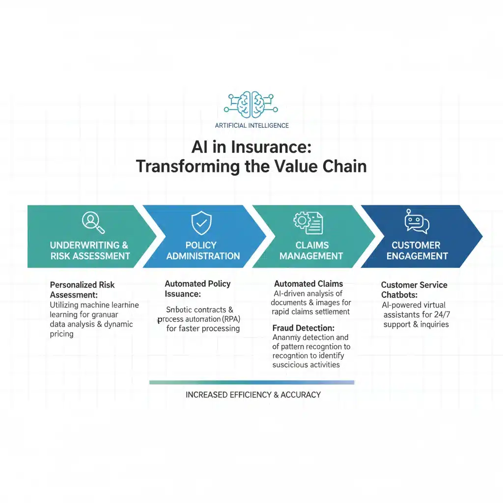 Infographic detailing AI applications in insurance for claims, risk, fraud, and customer service.